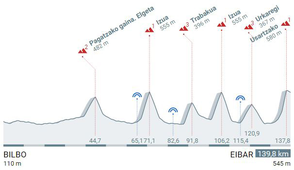 Stage 5 profile